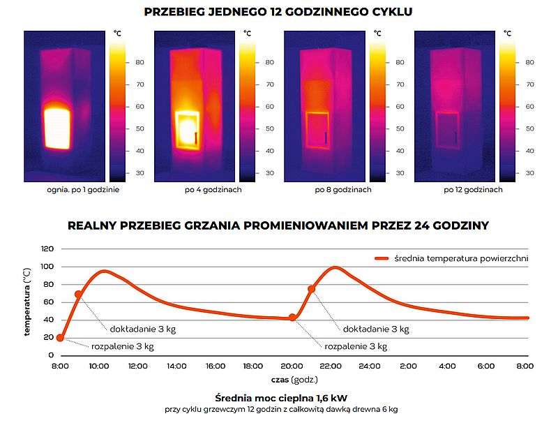 Romotop Nordac Ceramika  rozkład temperatury