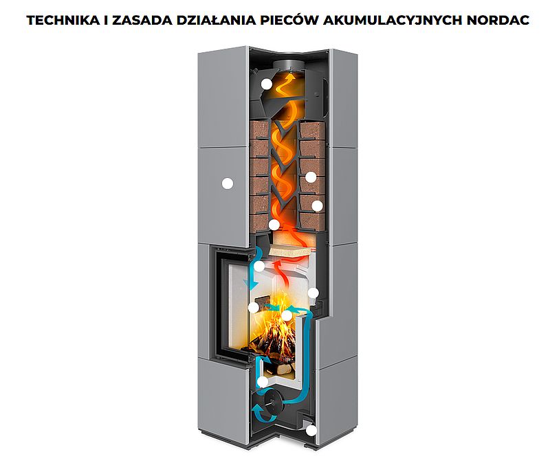 Romotop Nordac Thermaline przekrój pieca